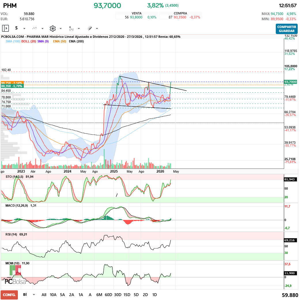 grafico de la accion javifm