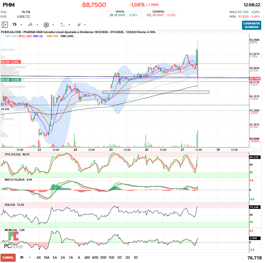 grafico de la accion javifm