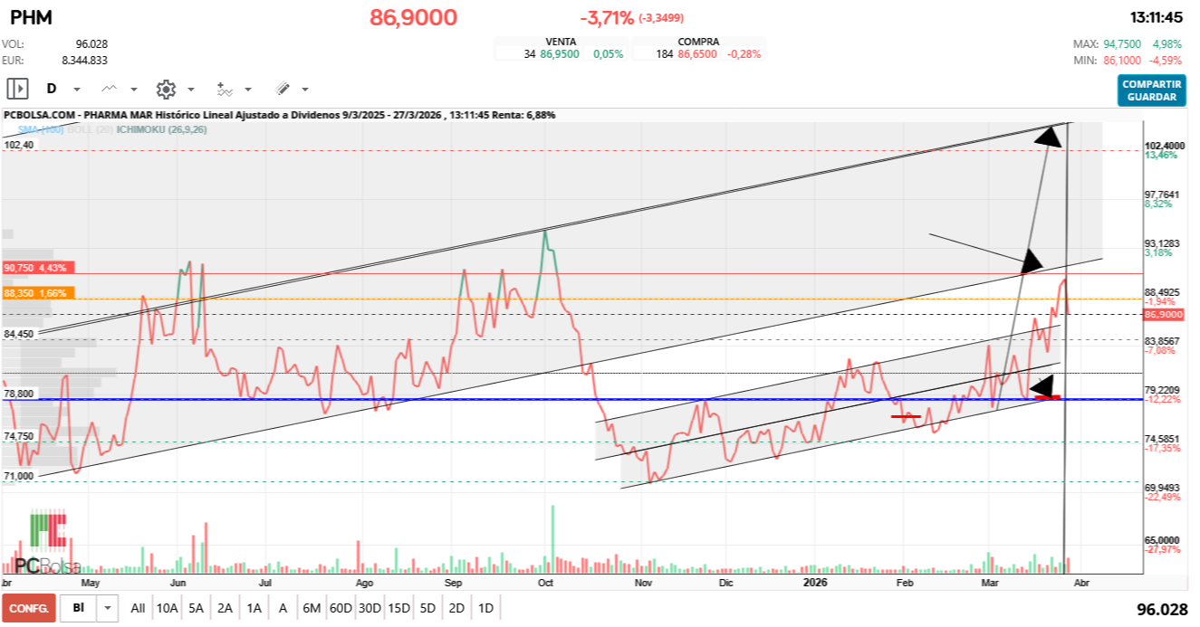 grafico de la accion futurosolar
