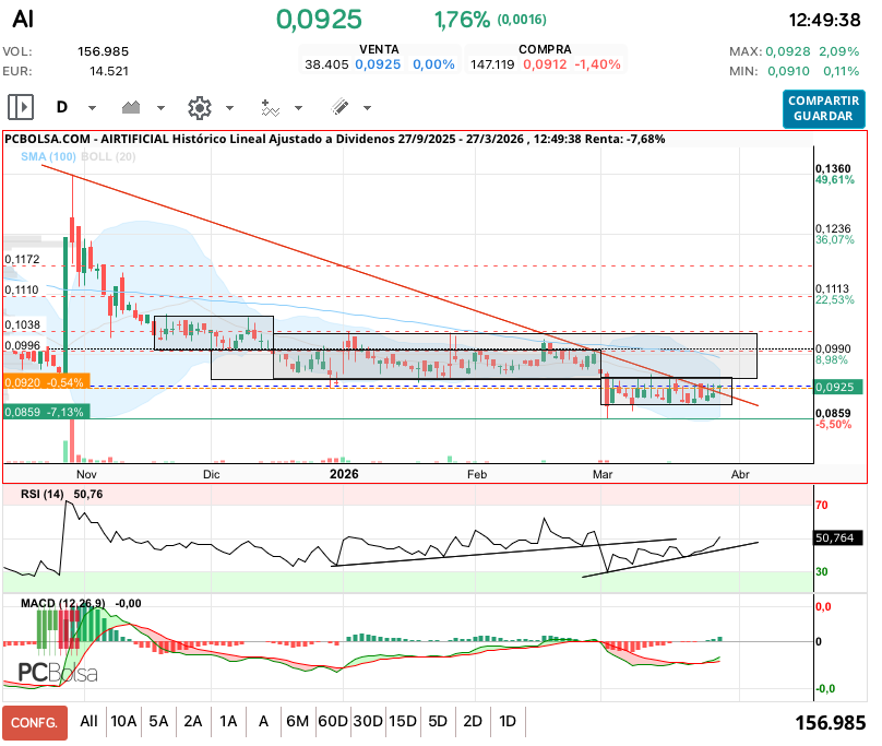 grafico de la accion Airtificial