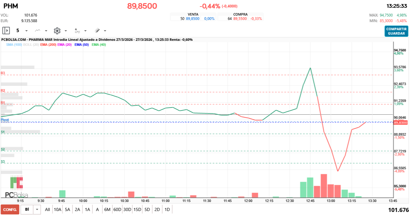 grafico de la accion Pharma Mar