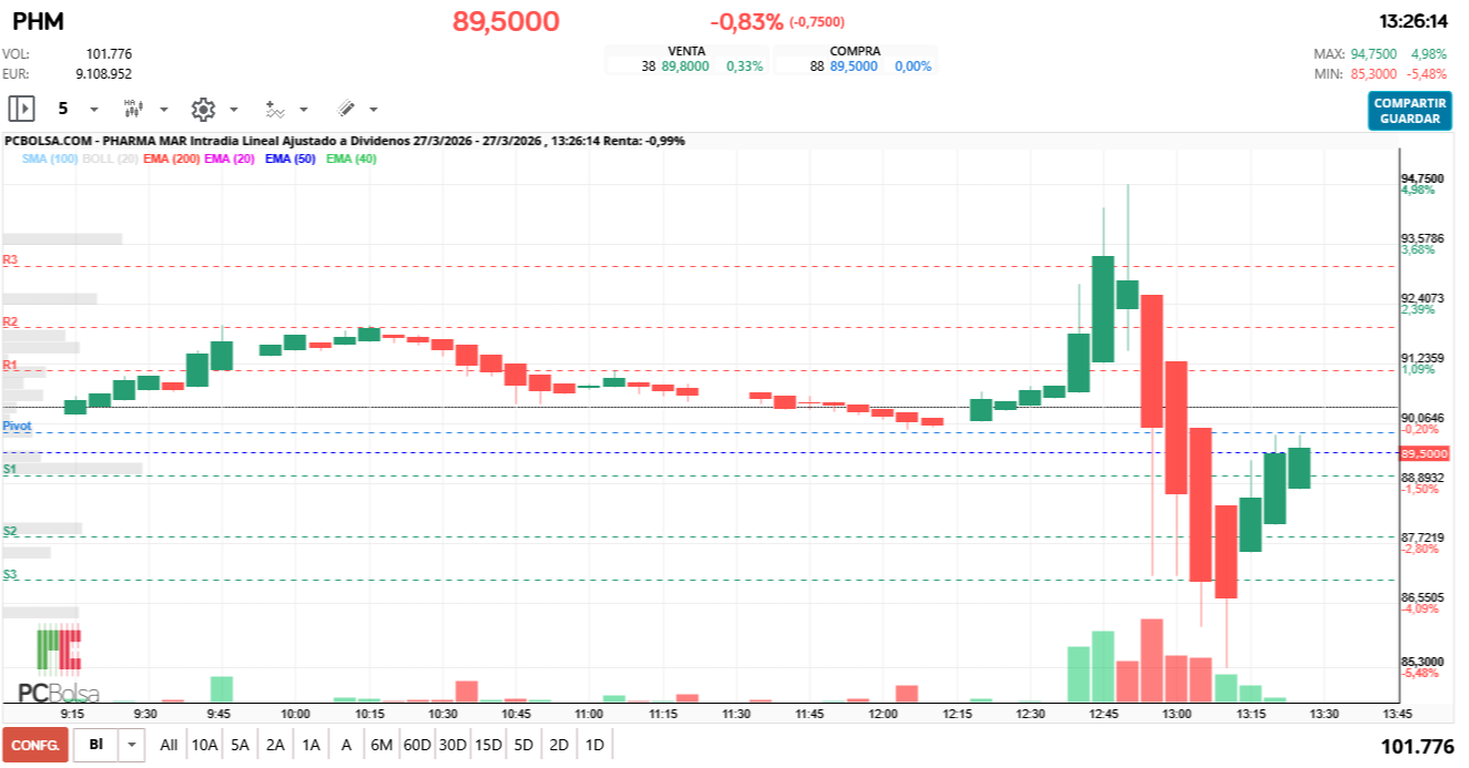 grafico de la accion Pharma Mar
