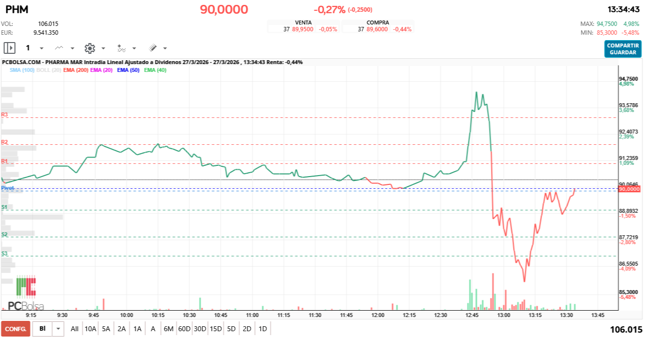 grafico de la accion Pharma Mar