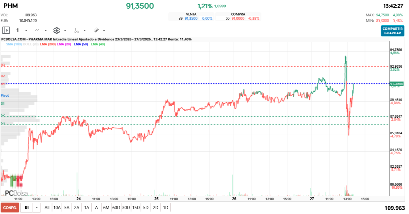 grafico de la accion Pharma Mar