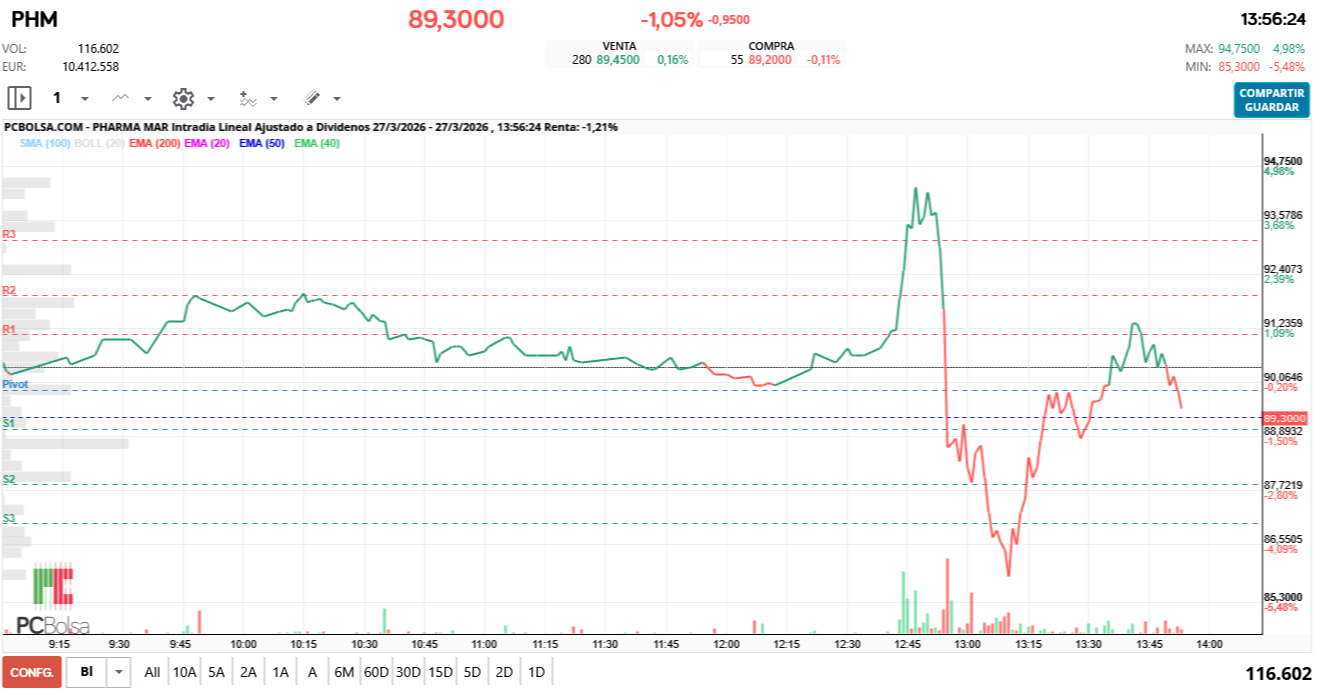 grafico de la accion futurosolar