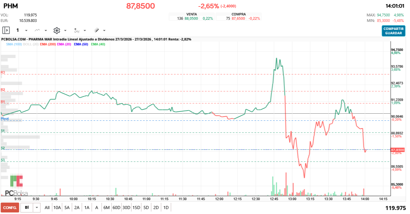 grafico de la accion Pharma Mar