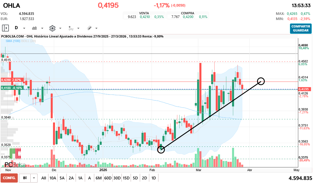 grafico de la accion cayman