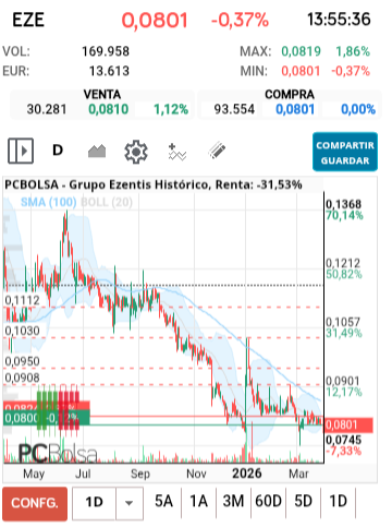 grafico de la accion Grupo Ezentis