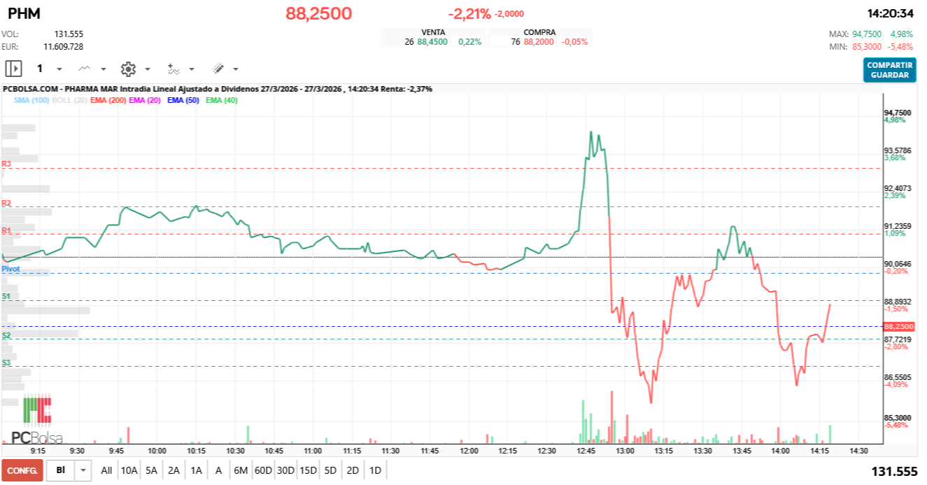 grafico de la accion Pharma Mar