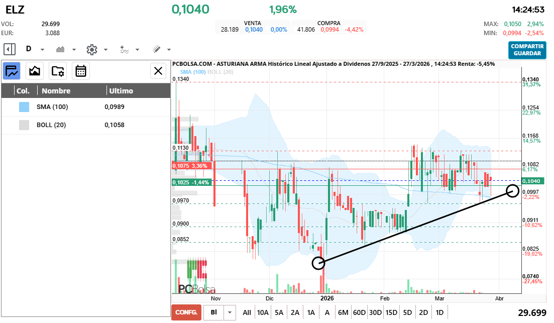 grafico de la accion Asturiana Arma