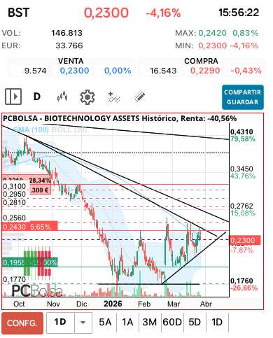 grafico de la accion BIOTECHNOLOGY ASSETS