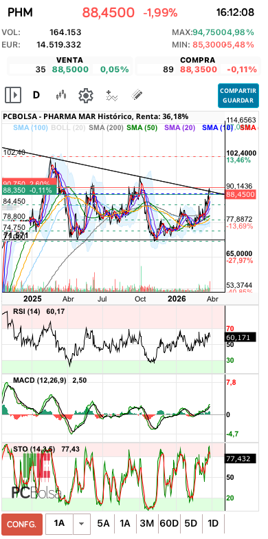grafico de la accion Pharma Mar