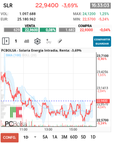 grafico de la accion Solaria Energia