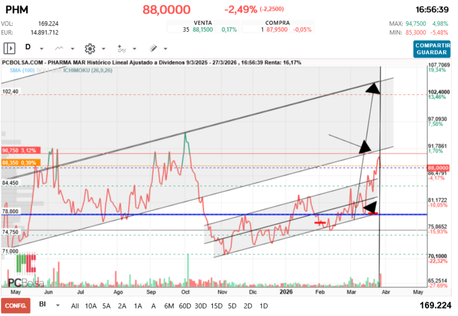 grafico de la accion futurosolar