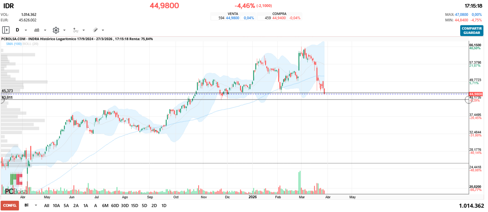 grafico de la accion jualaro