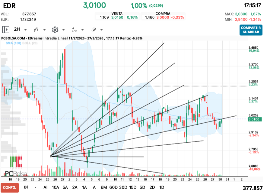grafico de la accion EDreams