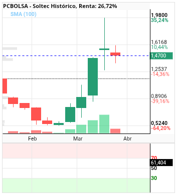 grafico de la accion Soltec