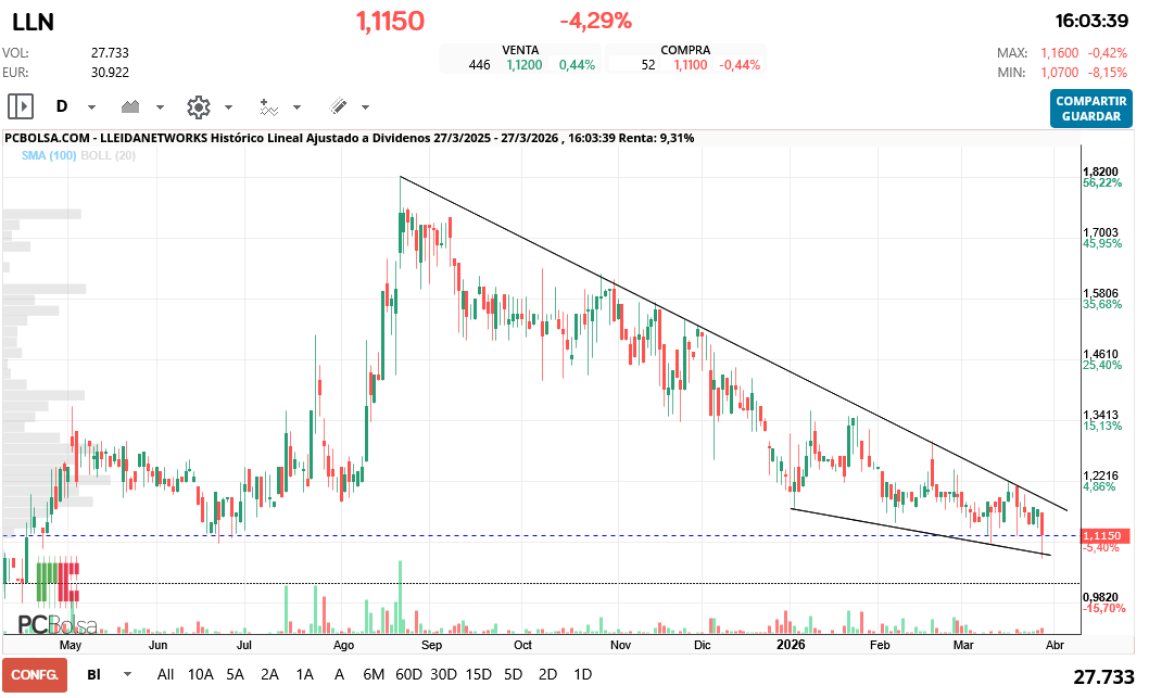 grafico de la accion hgf16