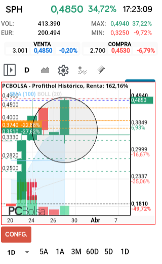 grafico de la accion Profithol