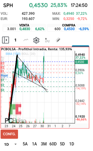 grafico de la accion faemino1