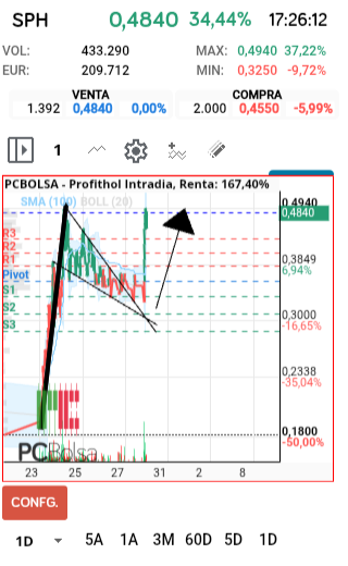 grafico de la accion faemino1