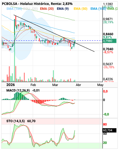 grafico de la accion Holaluz
