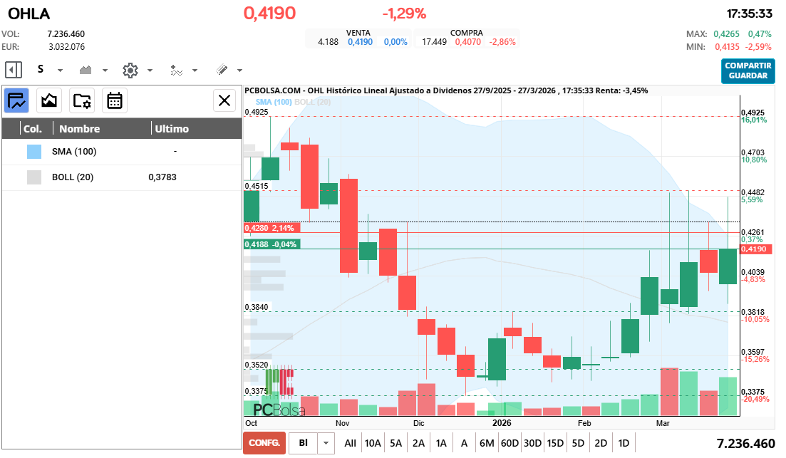 grafico de la accion cayman