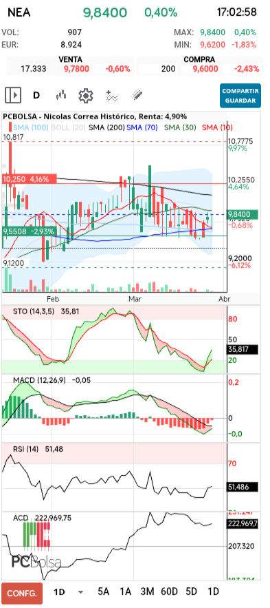 grafico de la accion pere67