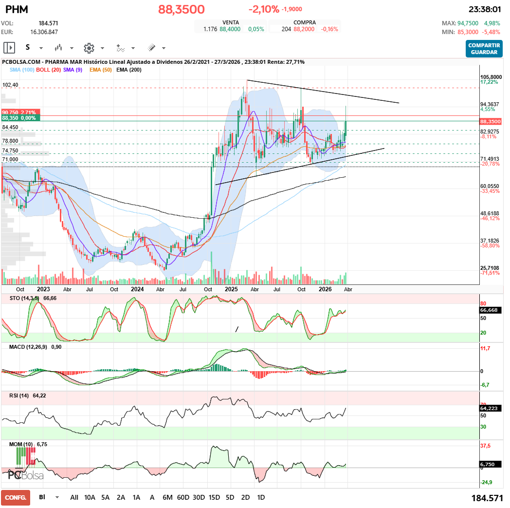 grafico de la accion Pharma Mar