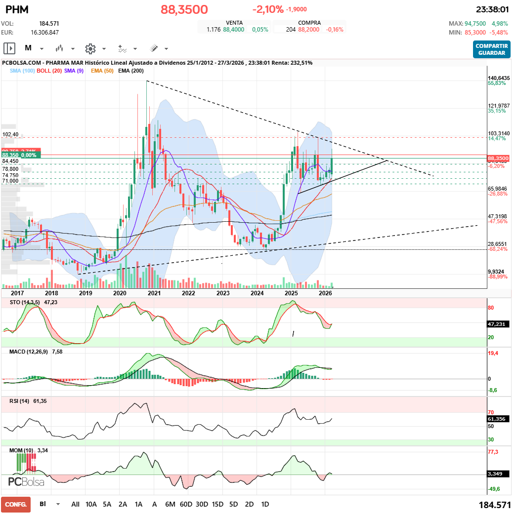 grafico de la accion Pharma Mar