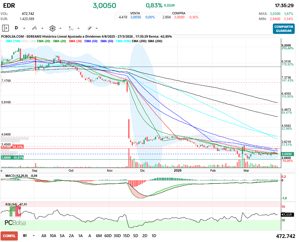 grafico de la accion henr77