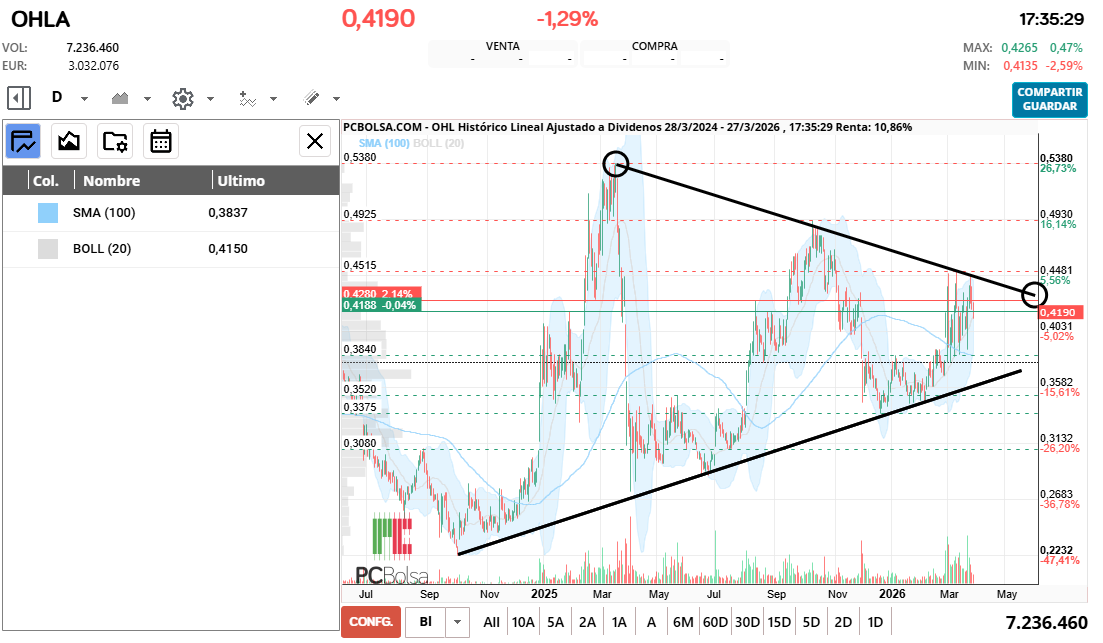 grafico de la accion OHL