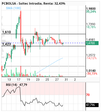 grafico de la accion Soltec