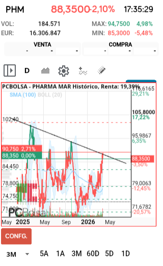 grafico de la accion Pharma Mar