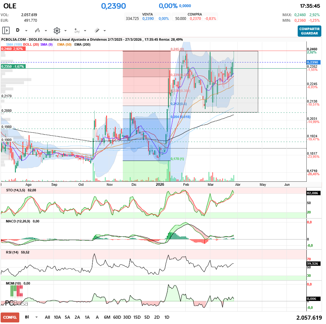 grafico de la accion javifm