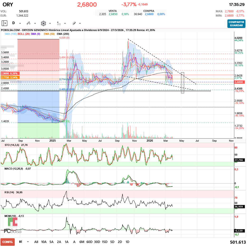 grafico de la accion Oryzon Genomics