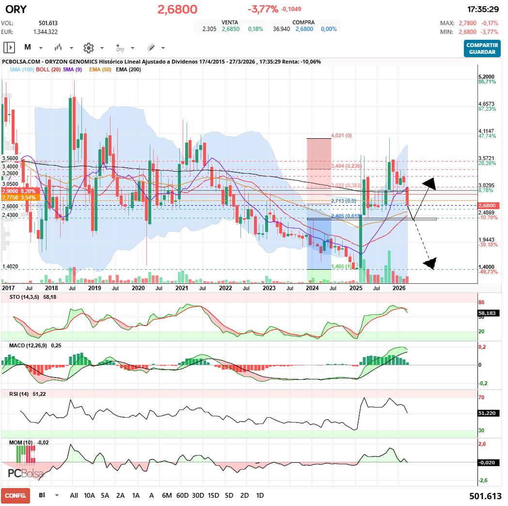grafico de la accion Oryzon Genomics