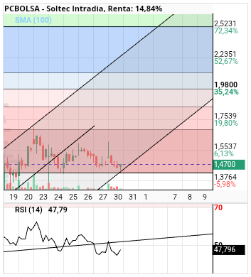 grafico de la accion alvaropc