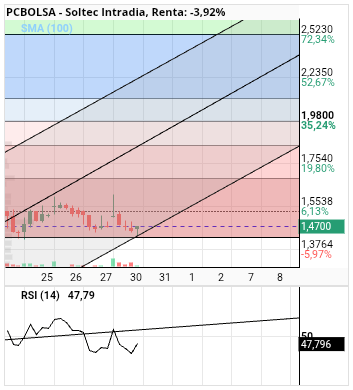grafico de la accion alvaropc