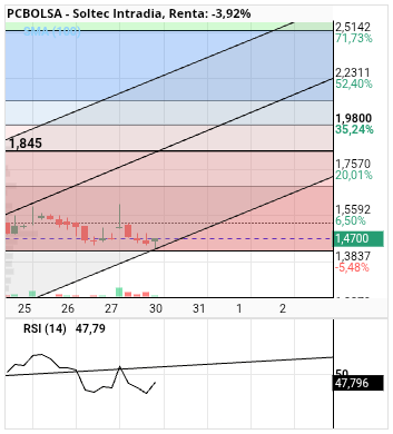 grafico de la accion alvaropc