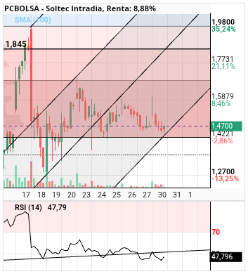 grafico de la accion alvaropc
