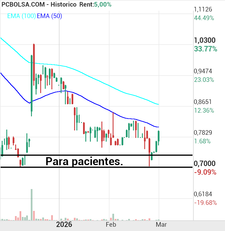 grafico de la accion josjulian