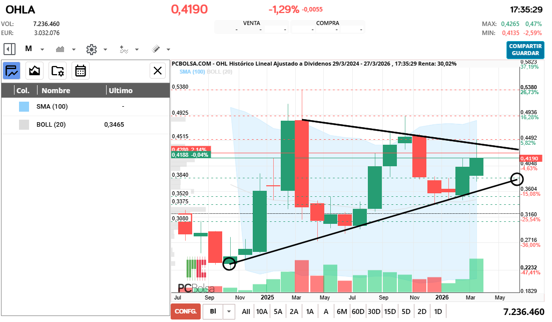 grafico de la accion cayman