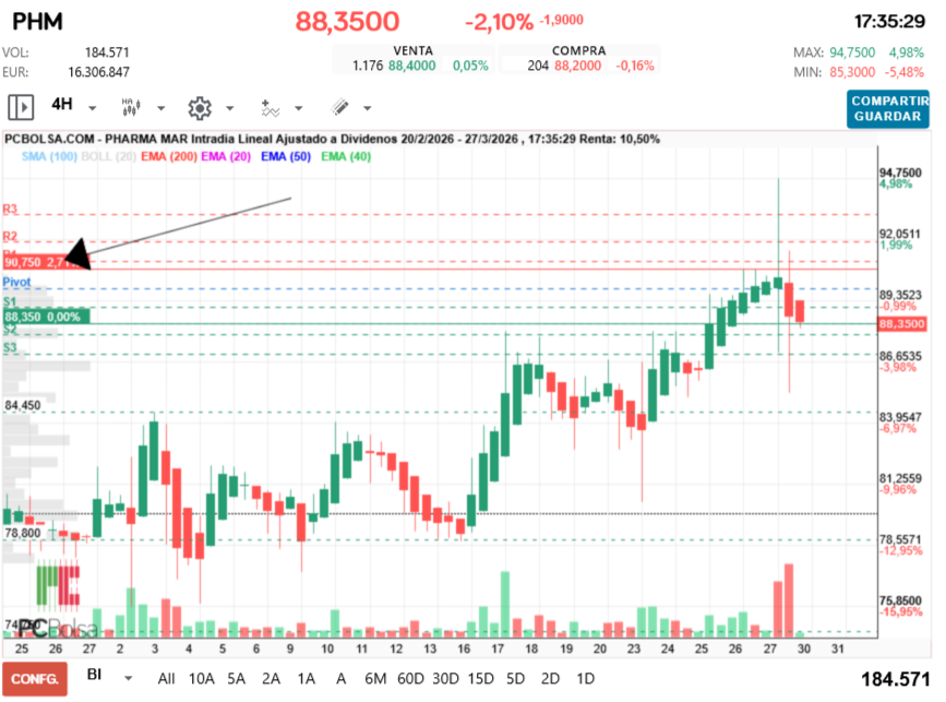 grafico de la accion Pharma Mar