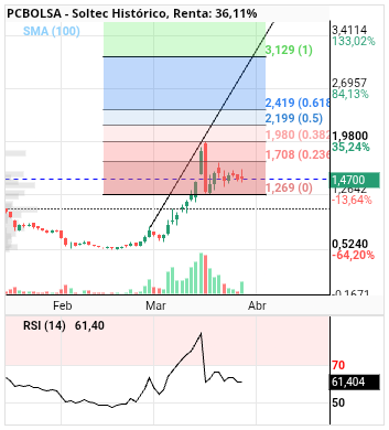 grafico de la accion alvaropc