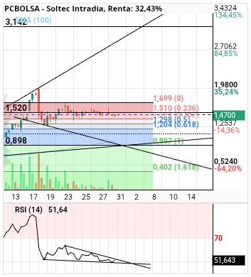 grafico de la accion alvaropc