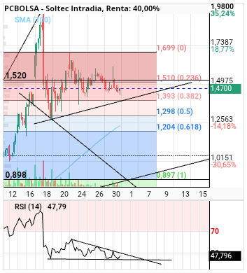grafico de la accion alvaropc