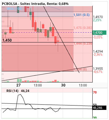 grafico de la accion alvaropc