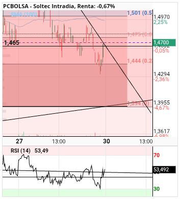 grafico de la accion alvaropc