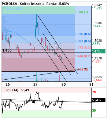 grafico de la accion alvaropc